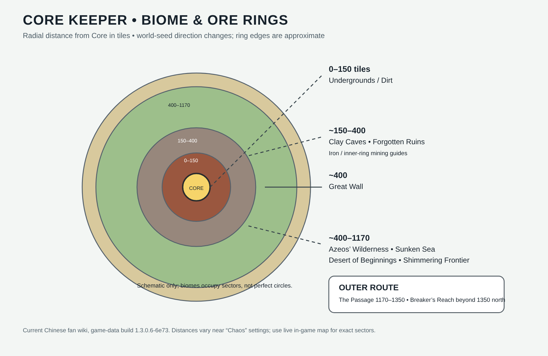 Radial biome-distance schematic from the Core. It shows distance bands, not a fixed compass map; outer biome sectors are seed-dependent.