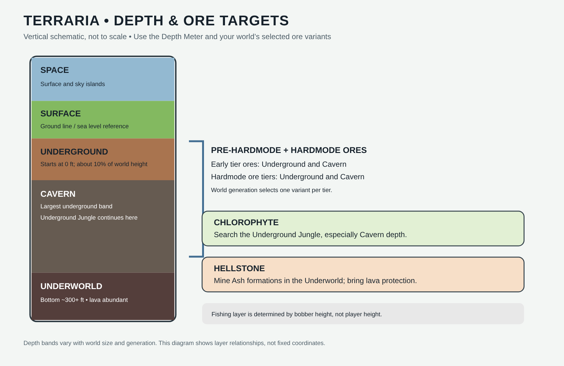 Vertical layer diagram places early and Hardmode ores in Underground/Cavern bands, Chlorophyte in Underground Jungle cavern, and Hellstone in Underworld. Not to scale; no fixed coordinates.
